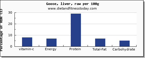 vitamin c and nutrition facts in goose per 100g